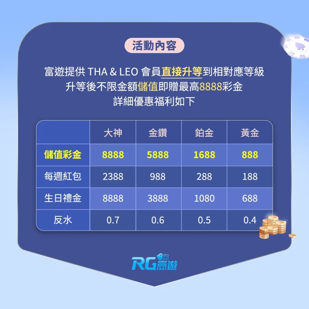 THA、LEO、九州娛樂城會員轉移RG富遊娛樂城優惠