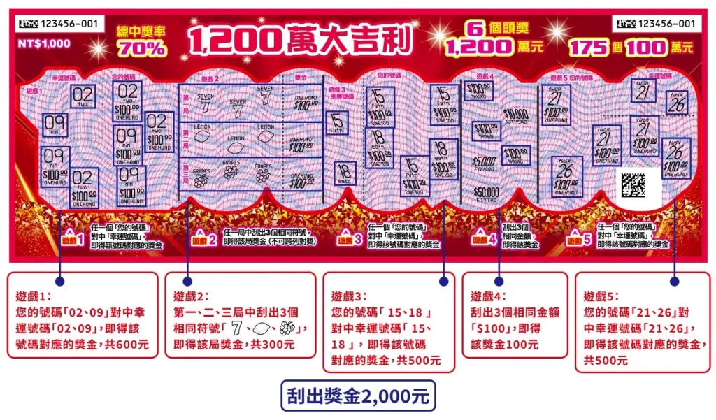 1200萬大吉利刮刮樂玩法 / *圖片取自台灣彩券官網